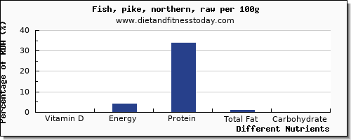 chart to show highest vitamin d in pike per 100g